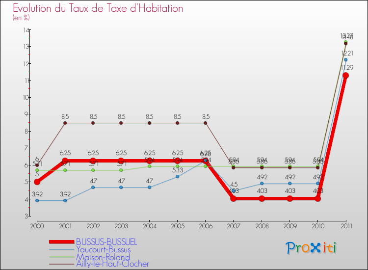 Evolution du taux de la taxe d'habitation pour BUSSUS-BUSSUEL et les communes proches Comparaison des taux de la taxe d'habitation pour BUSSUS-BUSSUEL et les communes voisines