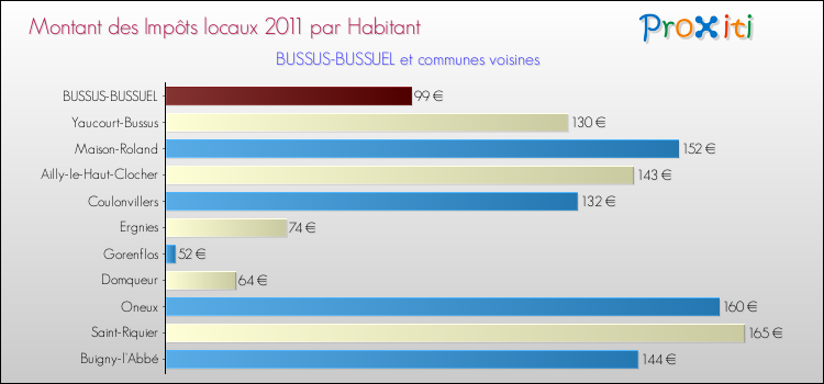 Montant des impôts locaux par Habitant pour BUSSUS-BUSSUEL et les communes proches Comparaison des impôts locaux par habitant pour BUSSUS-BUSSUEL et les communes voisines