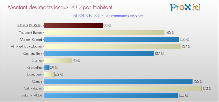Montant des impôts locaux par Habitant pour BUSSUS-BUSSUEL et les communes proches Comparaison des impôts locaux par habitant pour BUSSUS-BUSSUEL et les communes voisines