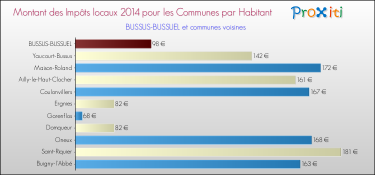 Montant des impôts locaux par Habitant pour BUSSUS-BUSSUEL et les communes proches en 2014 Comparaison des impôts locaux par habitant pour BUSSUS-BUSSUEL et les communes voisines en 2014