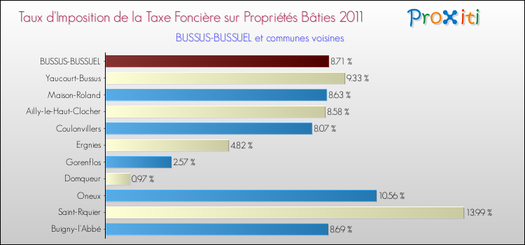 Taux d'imposition de la taxe foncière sur le bati 2011 pour BUSSUS-BUSSUEL et les communes proches Comparaison des taux d'imposition de la taxe foncière sur le bati 2011 pour BUSSUS-BUSSUEL et les communes voisines