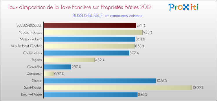 Taux d'imposition de la taxe foncière sur le bati 2012 pour BUSSUS-BUSSUEL et les communes proches Comparaison des taux d'imposition de la taxe foncière sur le bati 2012 pour BUSSUS-BUSSUEL et les communes voisines
