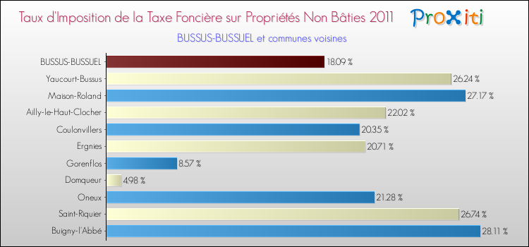 Taux d'imposition de la taxe foncière sur les immeubles et terrains non batis 2011 pour BUSSUS-BUSSUEL et les communes proches Comparaison des taux d'imposition de la taxe foncière sur les immeubles et terrains non batis 2011 pour BUSSUS-BUSSUEL et les communes voisines