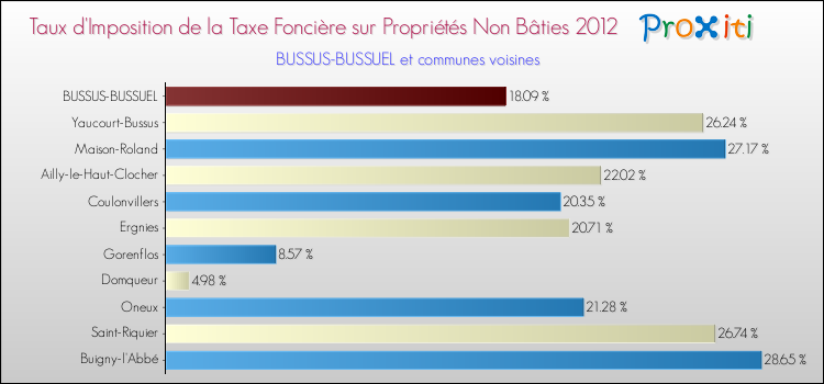 Taux d'imposition de la taxe foncière sur les immeubles et terrains non batis 2012 pour BUSSUS-BUSSUEL et les communes proches Comparaison des taux d'imposition de la taxe foncière sur les immeubles et terrains non batis 2012 pour BUSSUS-BUSSUEL et les communes voisines