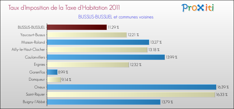 Taux d'imposition de la taxe d'habitation 2011 pour BUSSUS-BUSSUEL et les communes proches Comparaison des taux d'imposition de la taxe d'habitation 2011 pour BUSSUS-BUSSUEL et les communes voisines