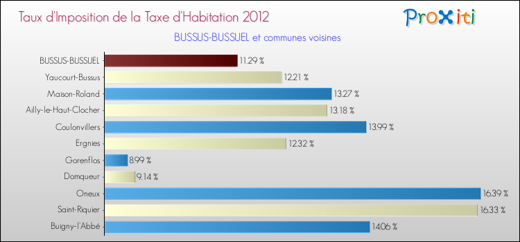 Taux d'imposition de la taxe d'habitation 2012 pour BUSSUS-BUSSUEL et les communes proches Comparaison des taux d'imposition de la taxe d'habitation 2012 pour BUSSUS-BUSSUEL et les communes voisines