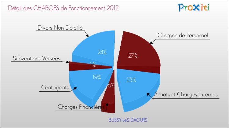 Décomposition des Charges de Fonctionnement 2012 de la commune de BUSSY-LèS-DAOURS Charges de Fonctionnement 2012 pour la commune de BUSSY-LèS-DAOURS