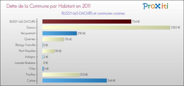 Dette par habitant de la commune en 2011 pour BUSSY-LèS-DAOURS et les communes proches Comparaison de la dette par habitant de la commune en 2011 pour BUSSY-LèS-DAOURS et les communes voisines
