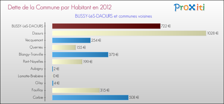 Dette par habitant de la commune en 2012 pour BUSSY-LèS-DAOURS et les communes proches Comparaison de la dette par habitant de la commune en 2012 pour BUSSY-LèS-DAOURS et les communes voisines