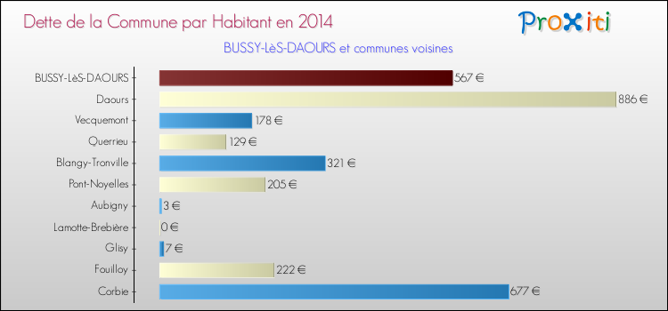 Dette par habitant de la commune en 2014 pour BUSSY-LèS-DAOURS et les communes proches Comparaison de la dette par habitant de la commune en 2014 pour BUSSY-LèS-DAOURS et les communes voisines