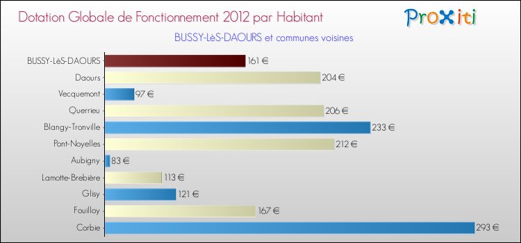 Montant des dotations globales de fonctionnement DGF par Habitant pour BUSSY-LèS-DAOURS et les communes proches Comparaison des des dotations globales de fonctionnement DGF par habitant pour BUSSY-LèS-DAOURS et les communes voisines