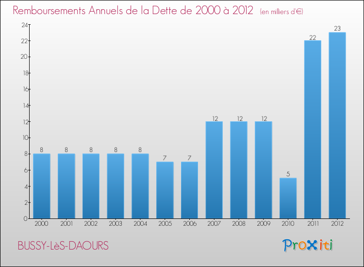 Evolution de l'annuité de la dette pour la commune de BUSSY-LèS-DAOURS de 2000 à 2012 Annuités de la dette pour BUSSY-LèS-DAOURS de 2000 à 2012