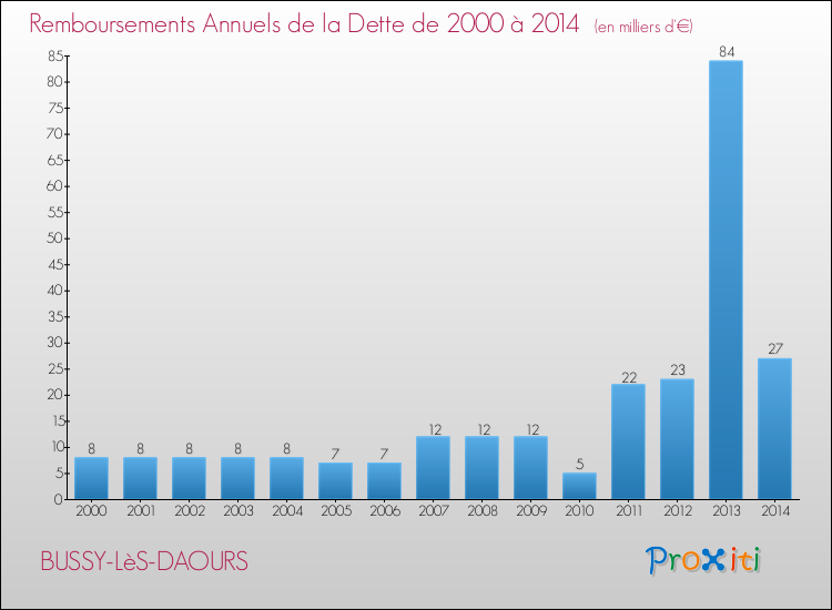 Evolution de l'annuité de la dette pour la commune de BUSSY-LèS-DAOURS de 2000 à 2014 Annuités de la dette pour BUSSY-LèS-DAOURS de 2000 à 2014
