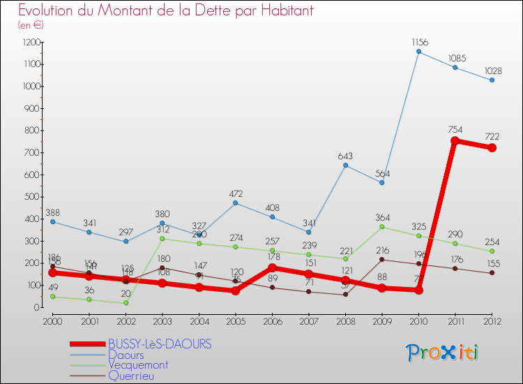 Evolution de la dette par habitant pour la commune de BUSSY-LèS-DAOURS et les communes proches de 2000 à 2012 Comparaison de la dette par habitant pour BUSSY-LèS-DAOURS et les communes voisines de 2000 à 2012