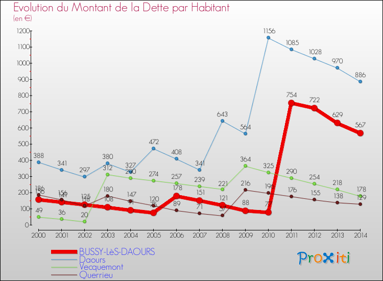 Evolution de la dette par habitant pour la commune de BUSSY-LèS-DAOURS et les communes proches de 2000 à 2014 Comparaison de la dette par habitant pour BUSSY-LèS-DAOURS et les communes voisines de 2000 à 2014