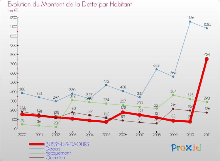 Evolution de la dette par habitant pour la commune de BUSSY-LèS-DAOURS et les communes proches Comparaison de la dette par habitant pour BUSSY-LèS-DAOURS et les communes voisines