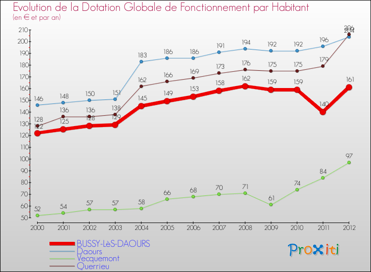 Evolution et montant de la dotation globale de fonctionnement par Habitant pour BUSSY-LèS-DAOURS et les communes proches Comparaison des dotations globales de fonctionnement par habitant pour BUSSY-LèS-DAOURS et les communes voisines