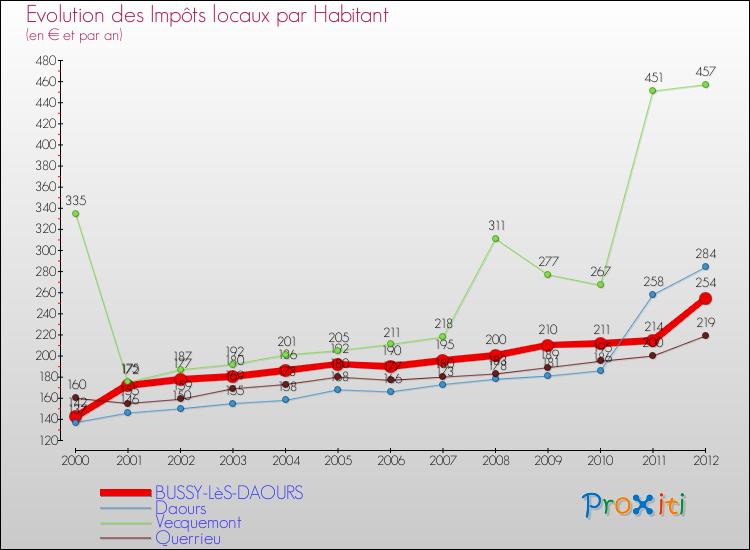 Evolution et montant des impôts locaux par Habitant pour BUSSY-LèS-DAOURS et les communes proches Comparaison des impôts locaux par habitant pour BUSSY-LèS-DAOURS et les communes voisines