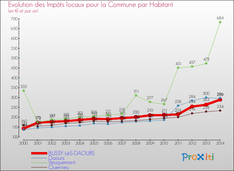 Evolution et montant des impôts locaux par Habitant pour BUSSY-LèS-DAOURS et les communes proches de 2000 à 2014 Comparaison des impôts locaux par habitant pour BUSSY-LèS-DAOURS et les communes voisines de 2000 à 2014