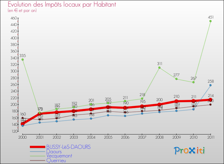 Evolution et montant des impôts locaux par Habitant pour BUSSY-LèS-DAOURS et les communes proches Comparaison des impôts locaux par habitant pour BUSSY-LèS-DAOURS et les communes voisines