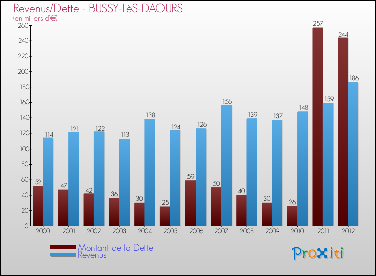 Evolution comparée de la dette et des revenus pour la commune de BUSSY-LèS-DAOURS de 2000 à 2012 Comparaison de la dette et des revenus pour BUSSY-LèS-DAOURS de 2000 à 2012