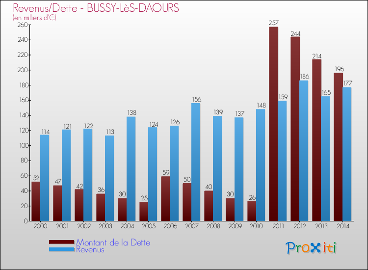 Evolution comparée de la dette et des revenus pour la commune de BUSSY-LèS-DAOURS de 2000 à 2014 Comparaison de la dette et des revenus pour BUSSY-LèS-DAOURS de 2000 à 2014