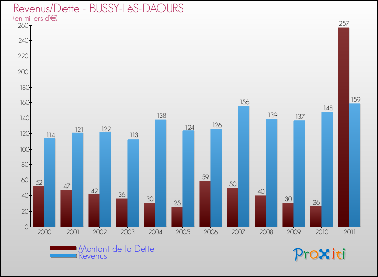 Evolution comparée de la dette et des revenus pour la commune de BUSSY-LèS-DAOURS de 2000 à 2011 Comparaison de la dette et des revenus pour BUSSY-LèS-DAOURS de 2000 à 2011