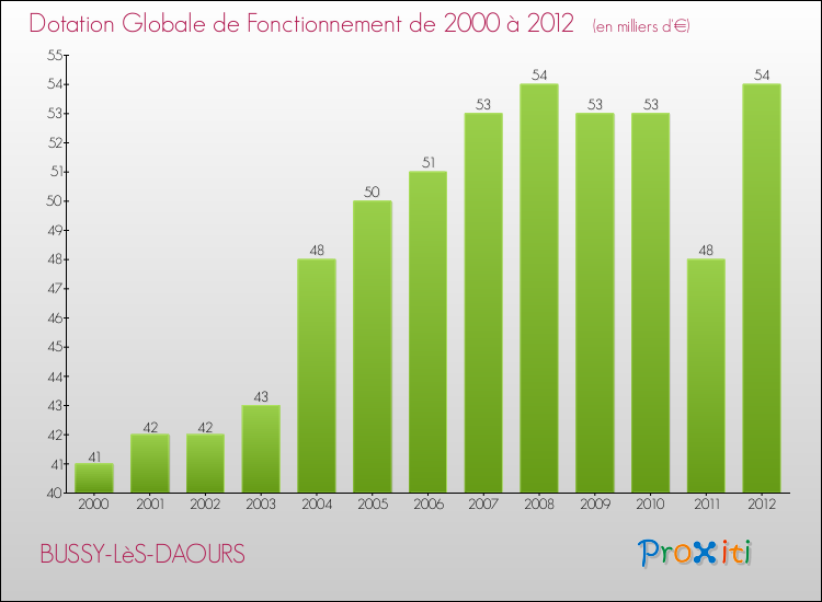 Evolution du montant de la Dotation Globale de Fonctionnement pour la commune de BUSSY-LèS-DAOURS de 2000 à 2012 Evolution du montant de la Dotation Globale de Fonctionnement pour BUSSY-LèS-DAOURS de 2000 à 2012