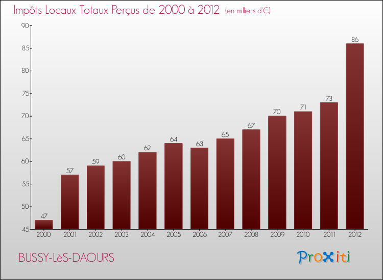 Evolution des Impôts Locaux pour la commune de BUSSY-LèS-DAOURS de 2000 à 2012 Evolution des Impôts Locaux pour BUSSY-LèS-DAOURS de 2000 à 2012