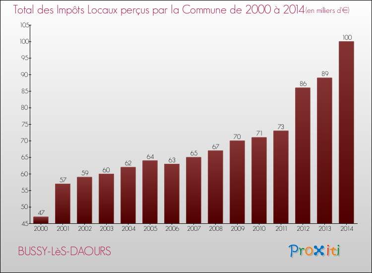 Evolution des Impôts Locaux pour la commune de BUSSY-LèS-DAOURS de 2000 à 2014 Evolution des Impôts Locaux pour BUSSY-LèS-DAOURS de 2000 à 2014
