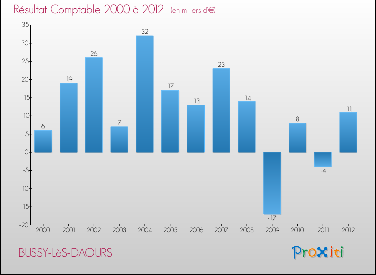 Evolution du résultat comptable pour la commune de BUSSY-LèS-DAOURS de 2000 à 2012 Evolution du résultat comptable pour BUSSY-LèS-DAOURS de 2000 à 2012