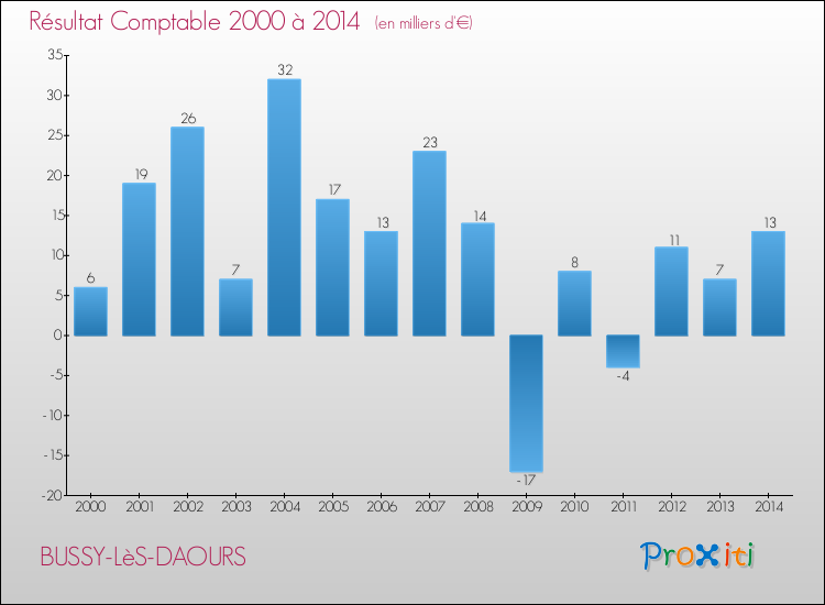 Evolution du résultat comptable pour la commune de BUSSY-LèS-DAOURS de 2000 à 2014 Evolution du résultat comptable pour BUSSY-LèS-DAOURS de 2000 à 2014