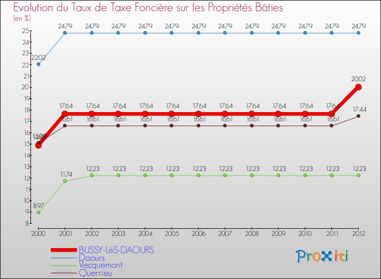 Evolution du taux de la taxe foncière sur le bati pour BUSSY-LèS-DAOURS et les communes proches de 2000 à 2012 Comparaison des taux de taxe foncière sur le bati pour BUSSY-LèS-DAOURS et les communes voisines de 2000 à 2012