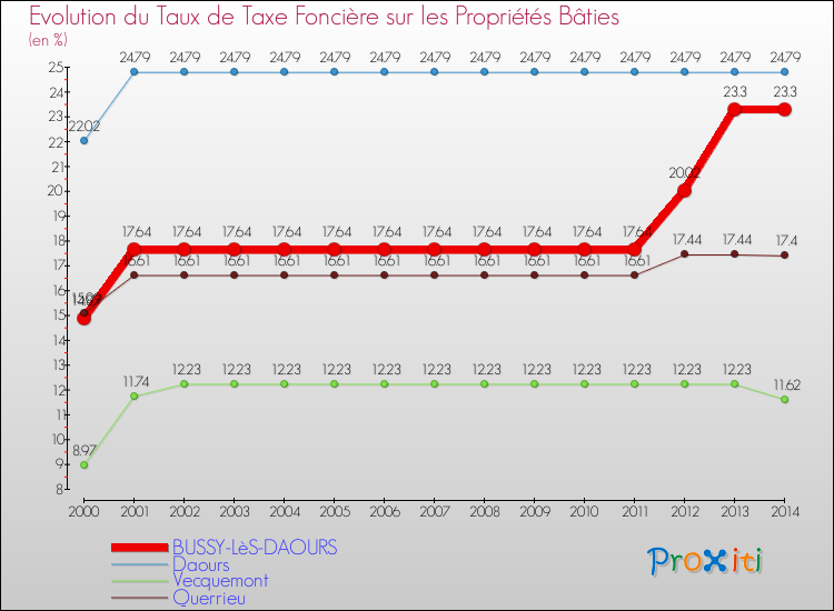 Evolution du taux de la taxe foncière sur le bati pour BUSSY-LèS-DAOURS et les communes proches de 2000 à 2014 Comparaison des taux de taxe foncière sur le bati pour BUSSY-LèS-DAOURS et les communes voisines de 2000 à 2014