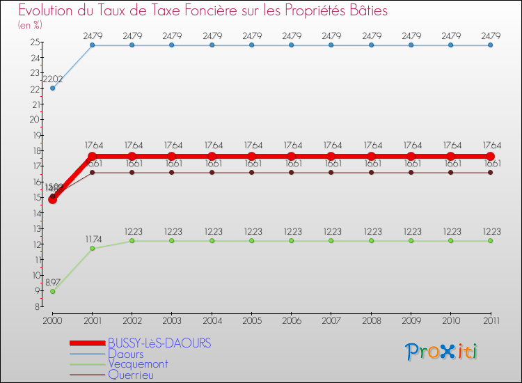 Evolution du taux de la taxe foncière sur le bati pour BUSSY-LèS-DAOURS et les communes proches Comparaison des taux de taxe foncière sur le bati pour BUSSY-LèS-DAOURS et les communes voisines