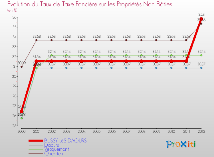 Evolution du taux de la taxe foncière sur les immeubles et terrains non batis pour BUSSY-LèS-DAOURS et les communes proches de 2000 à 2012 Comparaison des taux de la taxe foncière sur les immeubles et terrains non batis pour BUSSY-LèS-DAOURS et les communes voisines de 2000 à 2012