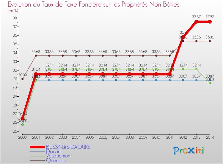 Evolution du taux de la taxe foncière sur les immeubles et terrains non batis pour BUSSY-LèS-DAOURS et les communes proches de 2000 à 2014 Comparaison des taux de la taxe foncière sur les immeubles et terrains non batis pour BUSSY-LèS-DAOURS et les communes voisines de 2000 à 2014