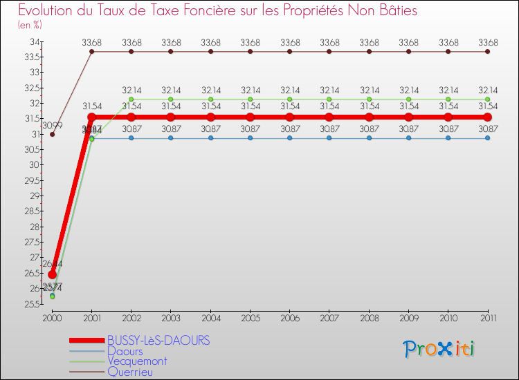 Evolution du taux de la taxe foncière sur les immeubles et terrains non batis pour BUSSY-LèS-DAOURS et les communes proches Comparaison des taux de la taxe foncière sur les immeubles et terrains non batis pour BUSSY-LèS-DAOURS et les communes voisines