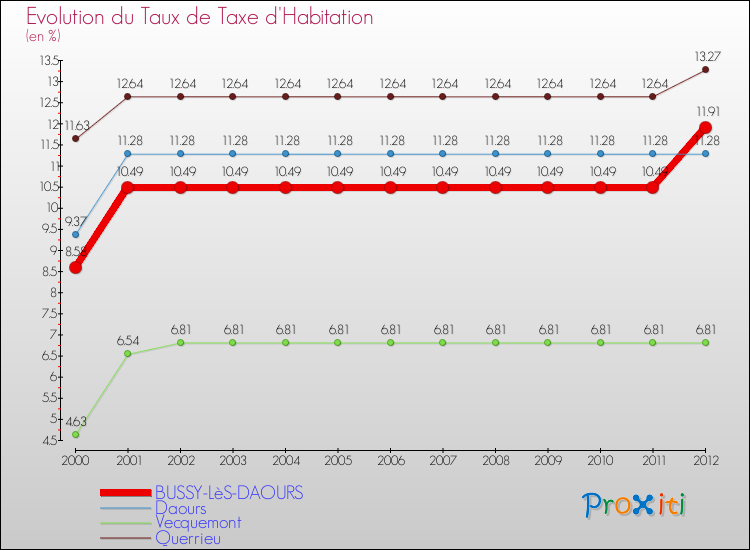 Evolution du taux de la taxe d'habitation pour BUSSY-LèS-DAOURS et les communes proches Comparaison des taux de la taxe d'habitation pour BUSSY-LèS-DAOURS et les communes voisines