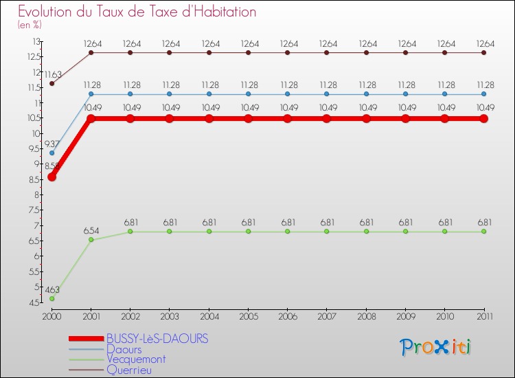 Evolution du taux de la taxe d'habitation pour BUSSY-LèS-DAOURS et les communes proches Comparaison des taux de la taxe d'habitation pour BUSSY-LèS-DAOURS et les communes voisines