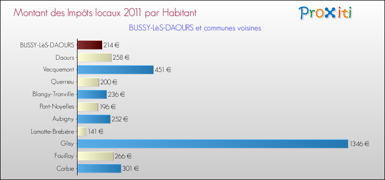Montant des impôts locaux par Habitant pour BUSSY-LèS-DAOURS et les communes proches Comparaison des impôts locaux par habitant pour BUSSY-LèS-DAOURS et les communes voisines