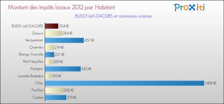 Montant des impôts locaux par Habitant pour BUSSY-LèS-DAOURS et les communes proches Comparaison des impôts locaux par habitant pour BUSSY-LèS-DAOURS et les communes voisines