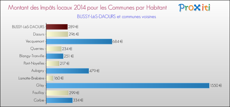 Montant des impôts locaux par Habitant pour BUSSY-LèS-DAOURS et les communes proches en 2014 Comparaison des impôts locaux par habitant pour BUSSY-LèS-DAOURS et les communes voisines en 2014