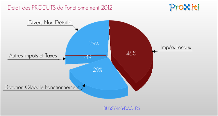 Décomposition du Budget de Fonctionnement 2012 de la commune de BUSSY-LèS-DAOURS Budget de Fonctionnement 2012 pour la commune de BUSSY-LèS-DAOURS
