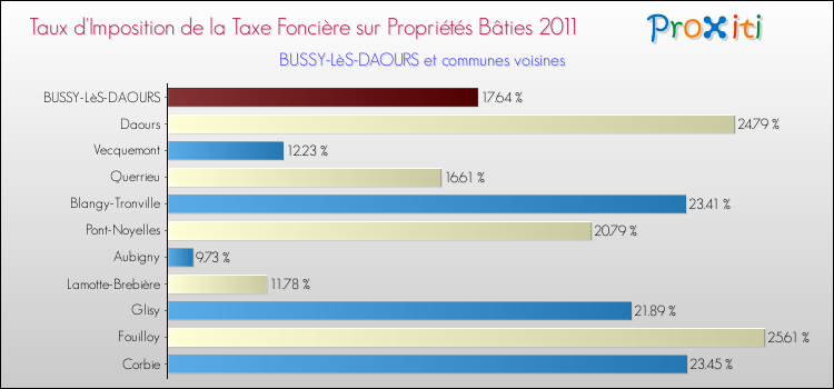 Taux d'imposition de la taxe foncière sur le bati 2011 pour BUSSY-LèS-DAOURS et les communes proches Comparaison des taux d'imposition de la taxe foncière sur le bati 2011 pour BUSSY-LèS-DAOURS et les communes voisines