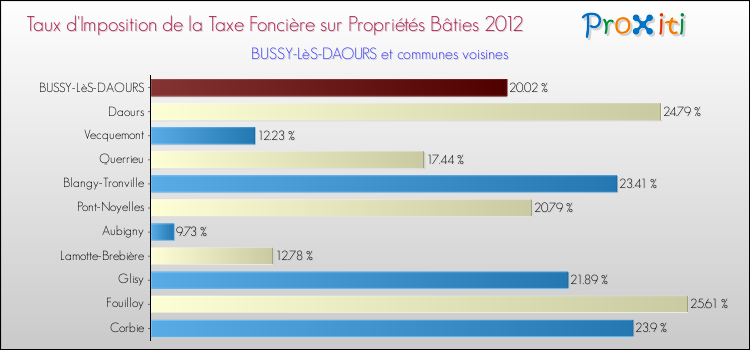 Taux d'imposition de la taxe foncière sur le bati 2012 pour BUSSY-LèS-DAOURS et les communes proches Comparaison des taux d'imposition de la taxe foncière sur le bati 2012 pour BUSSY-LèS-DAOURS et les communes voisines