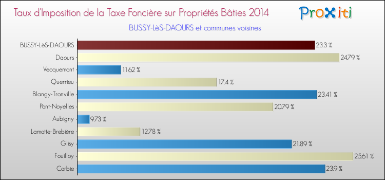 Taux d'imposition de la taxe foncière sur le bati 2014 pour BUSSY-LèS-DAOURS et les communes proches Comparaison des taux d'imposition de la taxe foncière sur le bati 2014 pour BUSSY-LèS-DAOURS et les communes voisines