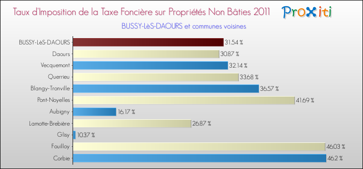 Taux d'imposition de la taxe foncière sur les immeubles et terrains non batis 2011 pour BUSSY-LèS-DAOURS et les communes proches Comparaison des taux d'imposition de la taxe foncière sur les immeubles et terrains non batis 2011 pour BUSSY-LèS-DAOURS et les communes voisines