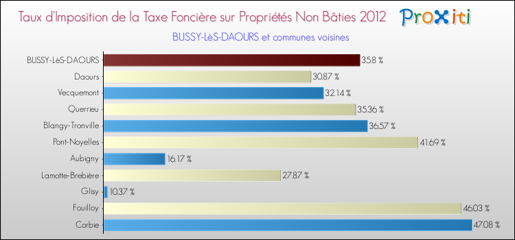 Taux d'imposition de la taxe foncière sur les immeubles et terrains non batis 2012 pour BUSSY-LèS-DAOURS et les communes proches Comparaison des taux d'imposition de la taxe foncière sur les immeubles et terrains non batis 2012 pour BUSSY-LèS-DAOURS et les communes voisines