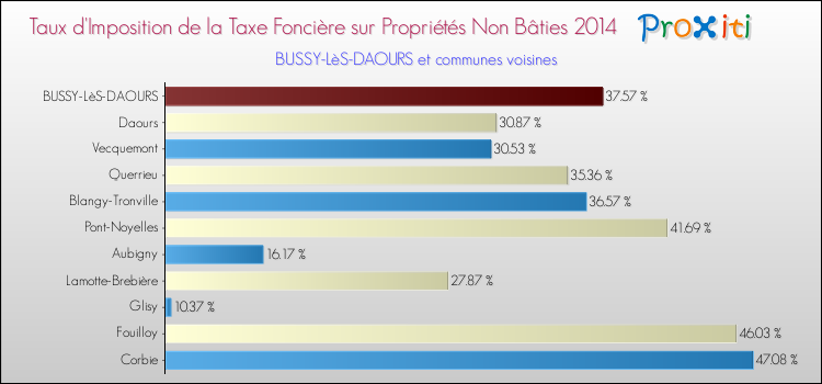 Taux d'imposition de la taxe foncière sur les immeubles et terrains non batis 2014 pour BUSSY-LèS-DAOURS et les communes proches Comparaison des taux d'imposition de la taxe foncière sur les immeubles et terrains non batis 2014 pour BUSSY-LèS-DAOURS et les communes voisines